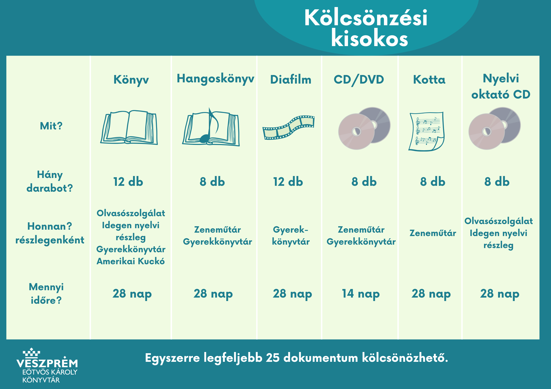 kölcsönzési kisokos